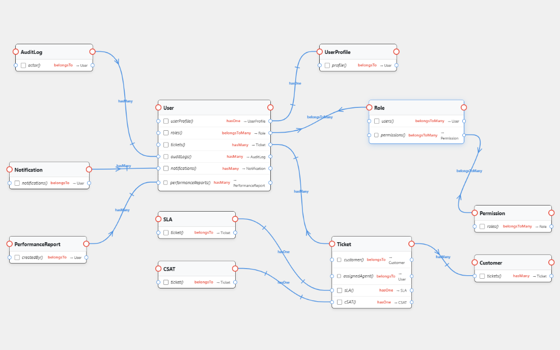 The entity and relationship schema of a real app built with erlyc