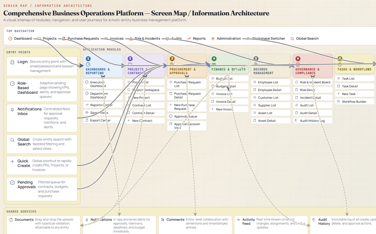 The generated screen map and information architecture open in erlyc