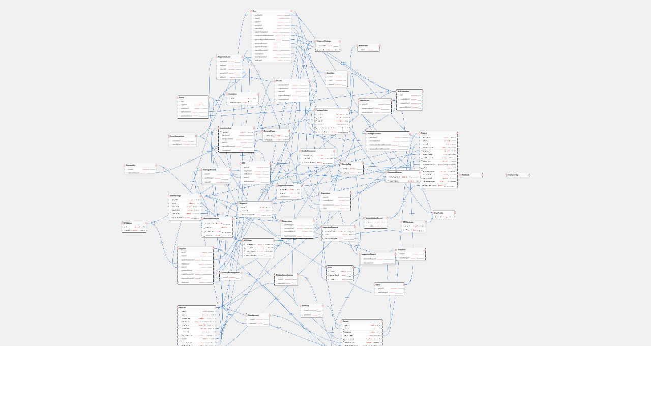 EPC Business Materials Management — Data models