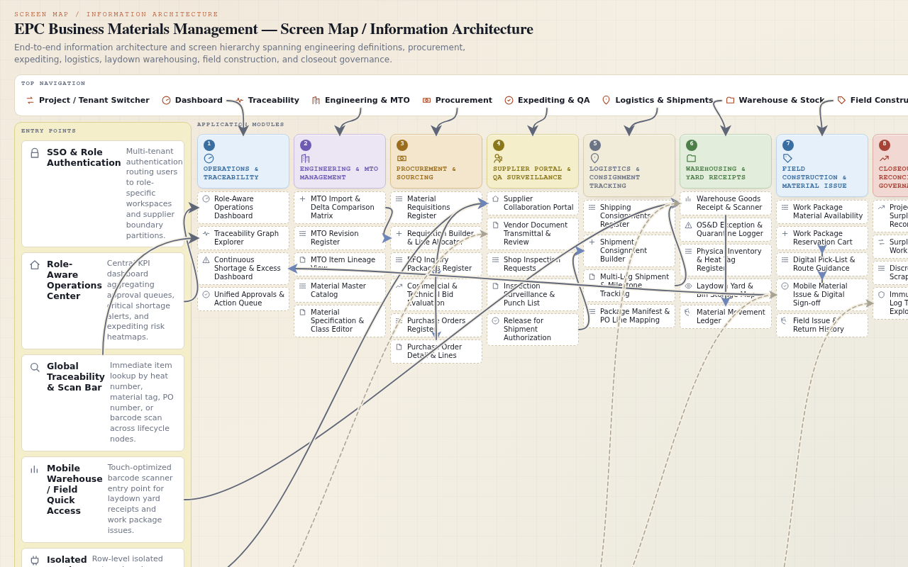 EPC Business Materials Management — Screen map