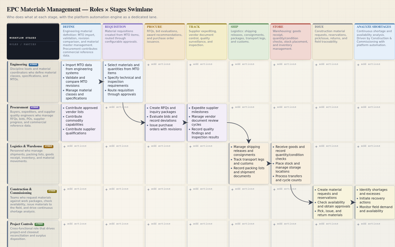 EPC Business Materials Management — Swimlane workflow