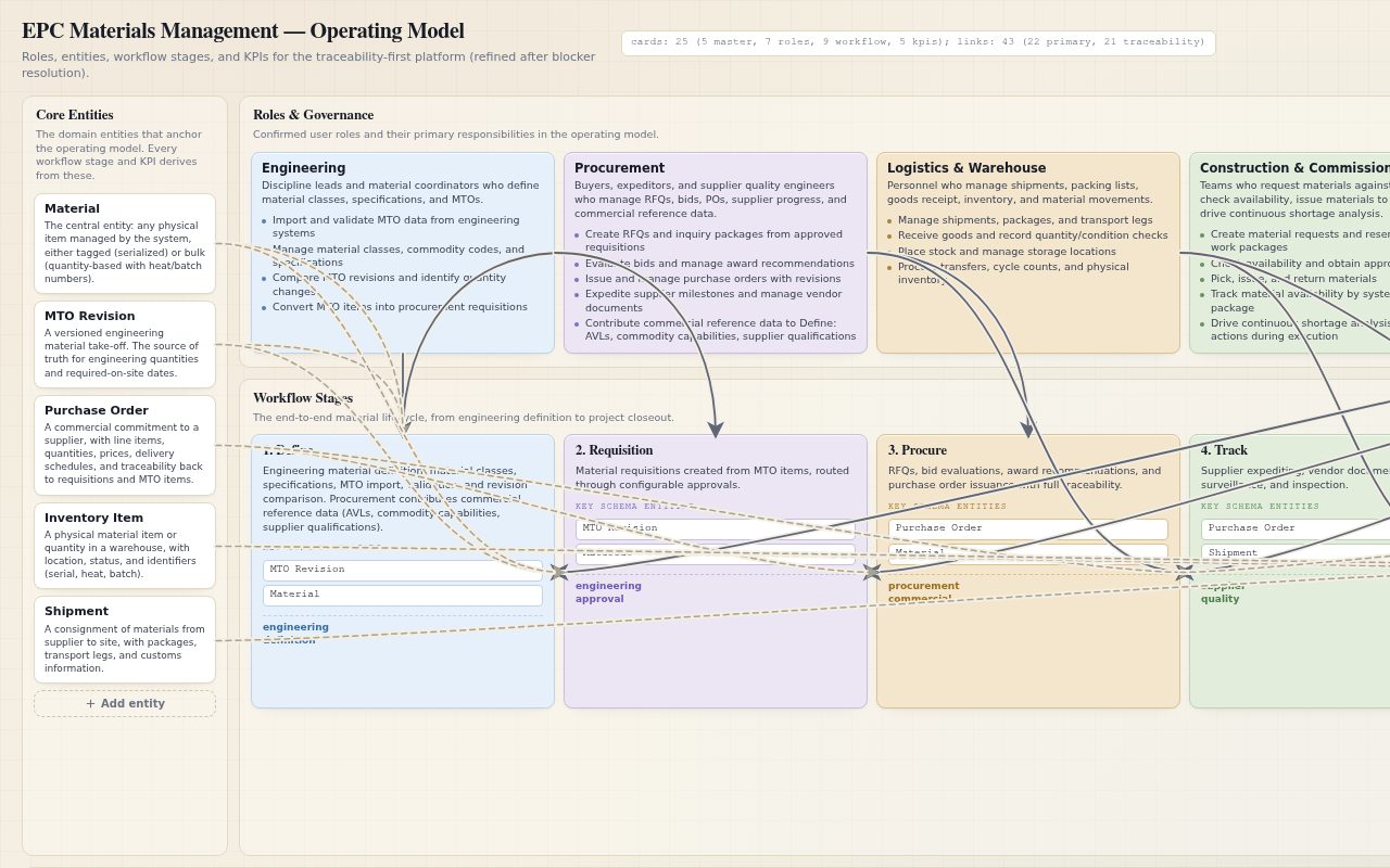 EPC Business Materials Management — Workflow / Roles