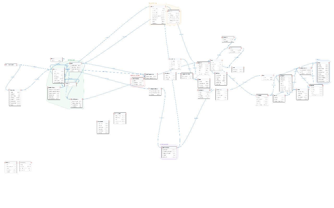 Supermarket and retail chain management application — Entities diagram