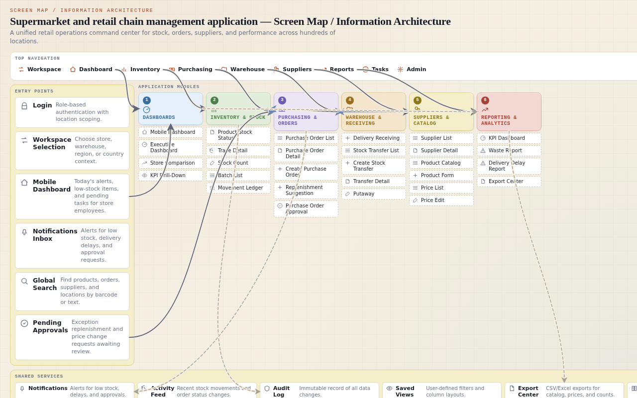 Supermarket and retail chain management application — Screen map