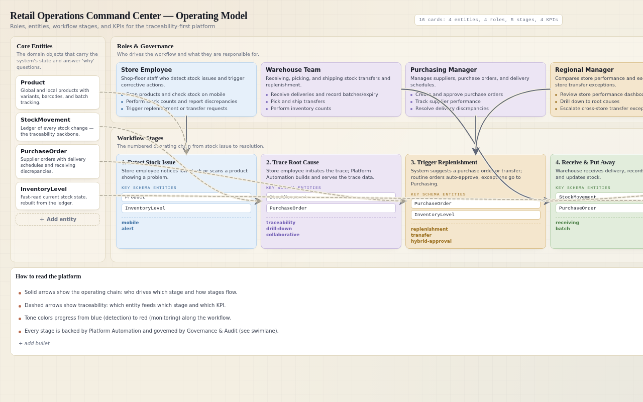 Supermarket and retail chain management application — Workflow / Roles
