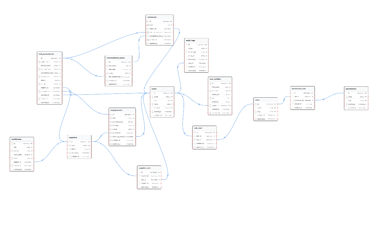 Supplier assurance and third-party risk application — DB schema
