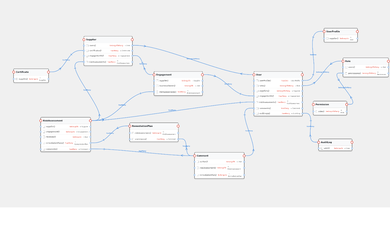Supplier assurance and third-party risk application — Data models