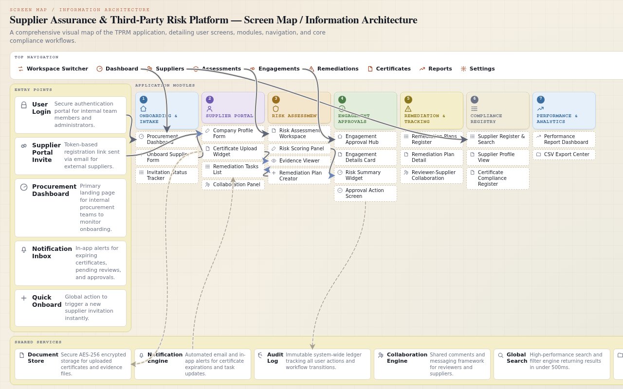 Supplier assurance and third-party risk application — Screen map