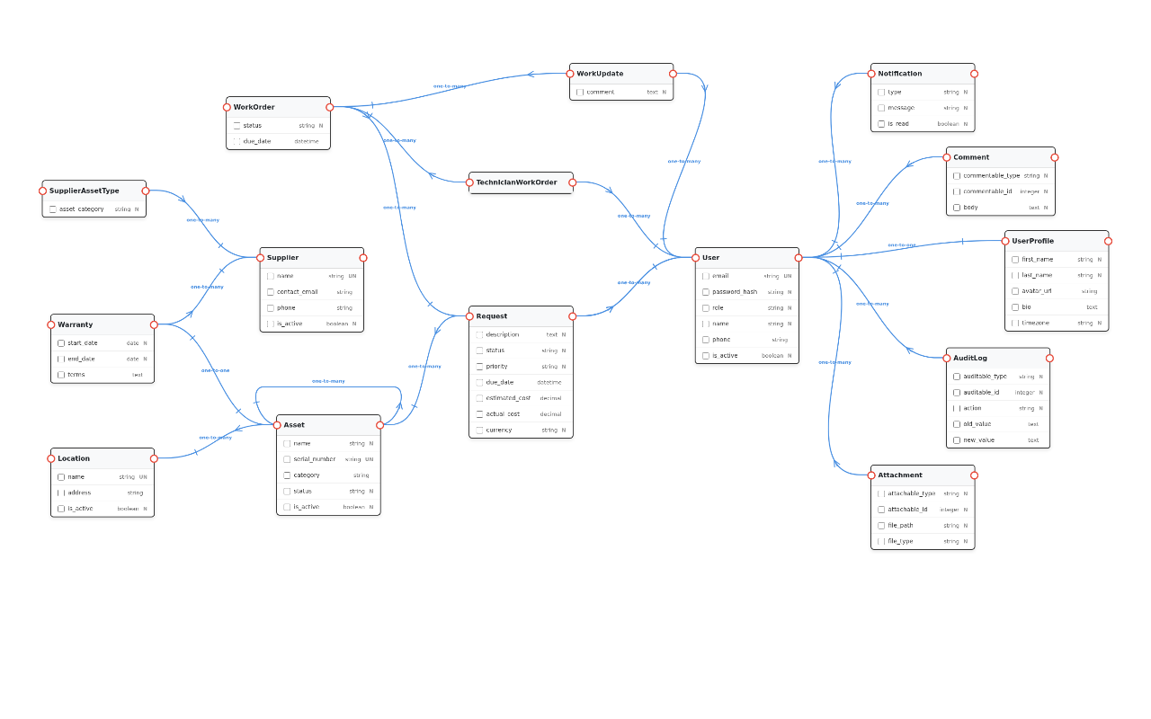 Small equipment maintenance application for office and workshop teams — Entities diagram