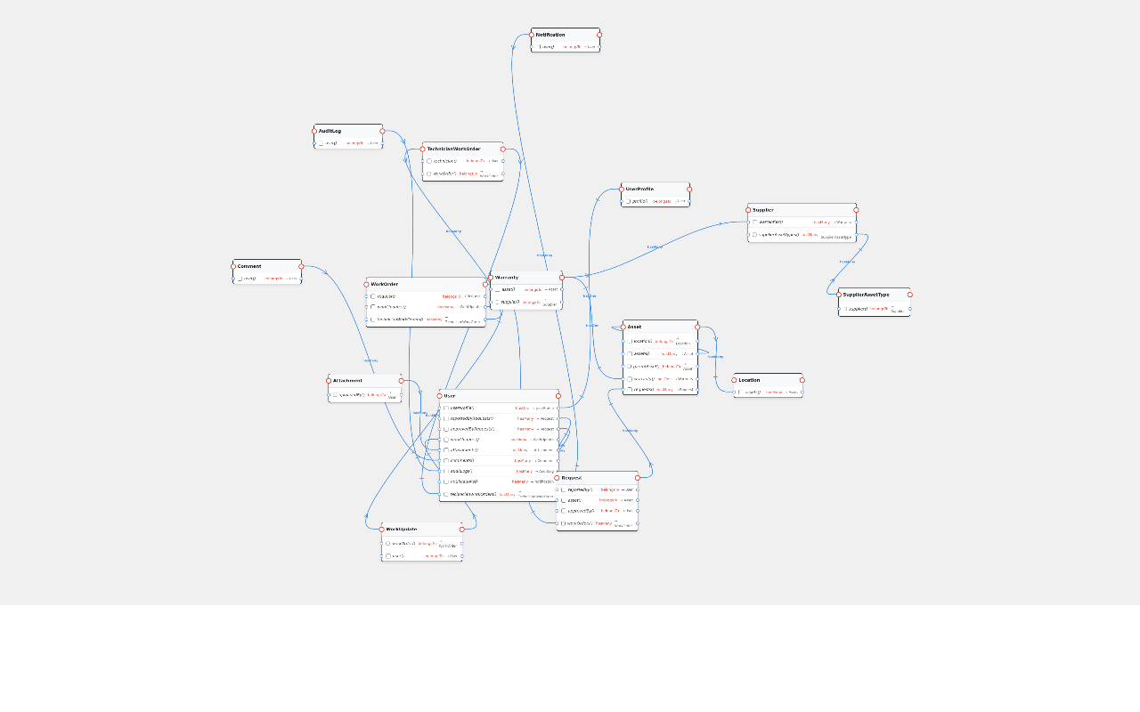 Small equipment maintenance application for office and workshop teams — Data models