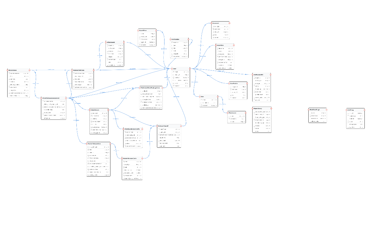 SAP SuccessFactors Release and Change Governance — Entities diagram
