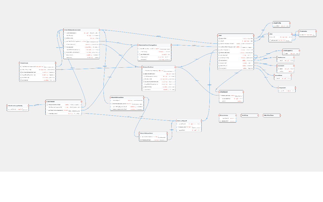 SAP SuccessFactors Release and Change Governance — Data models