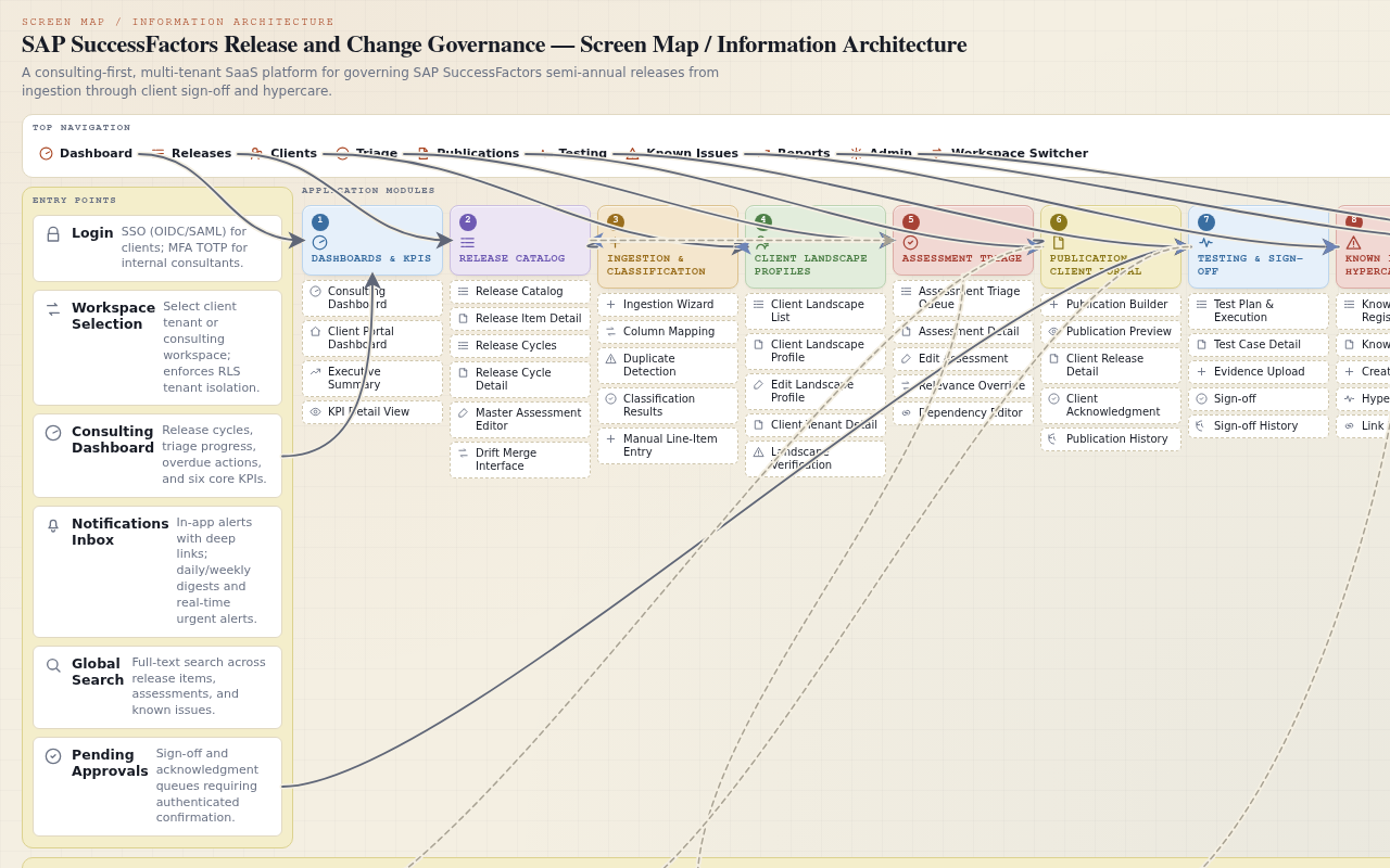 SAP SuccessFactors Release and Change Governance