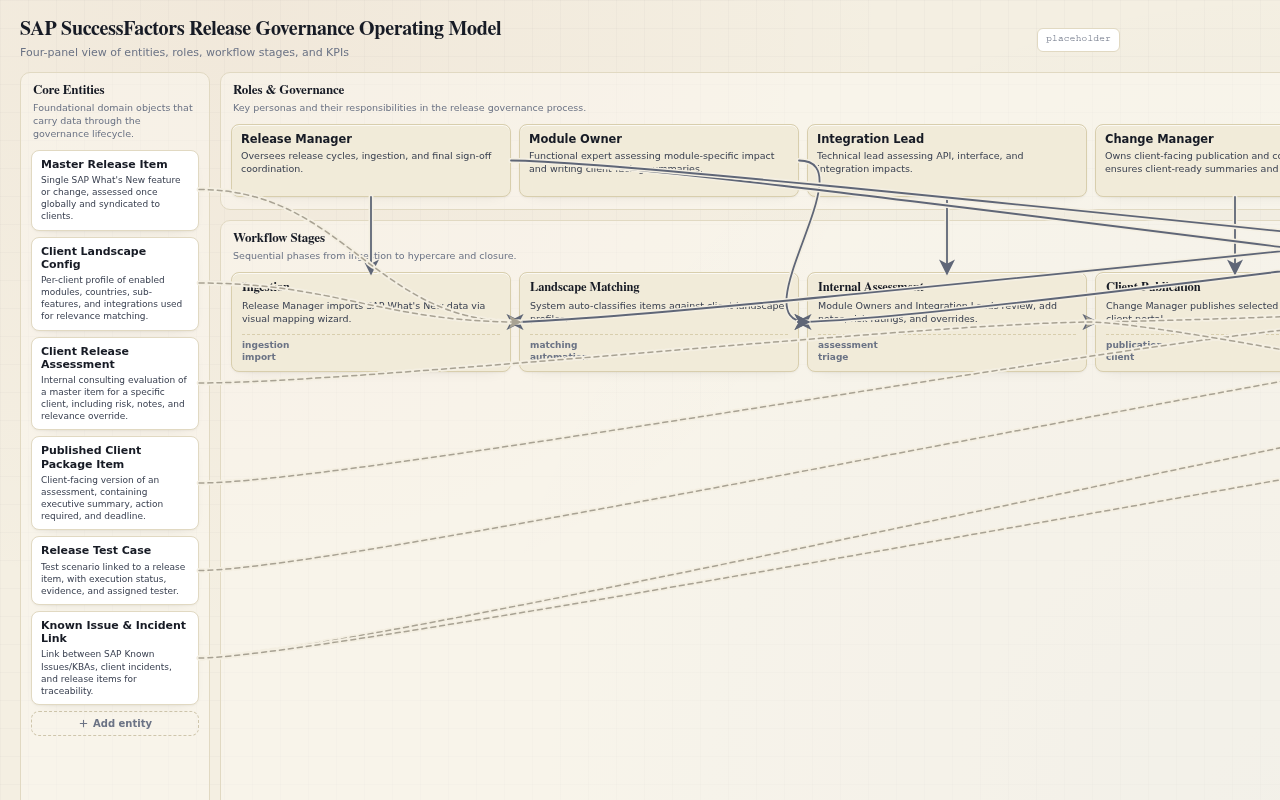 SAP SuccessFactors Release and Change Governance — Workflow / Roles