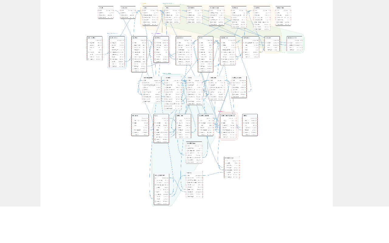 Supermarket and retail chain management — DB schema