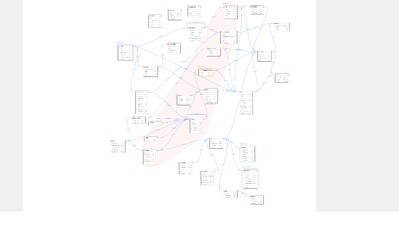 Supermarket and retail chain management — Entities diagram
