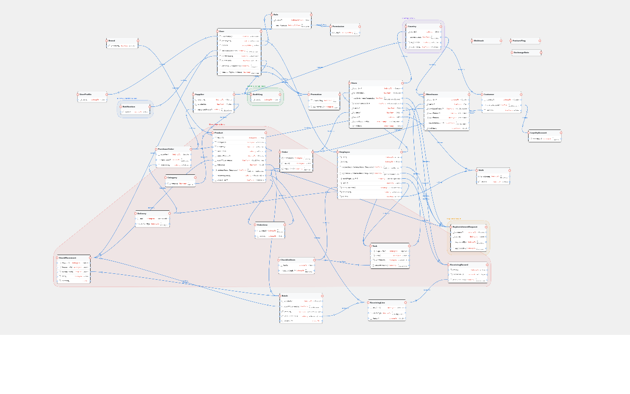 Supermarket and retail chain management — Data models