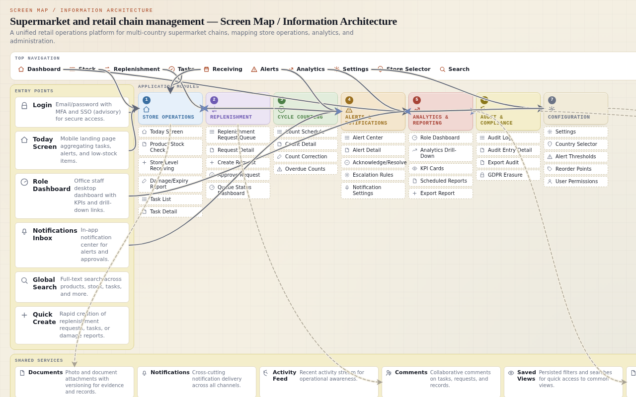 Supermarket and retail chain management — Screen map