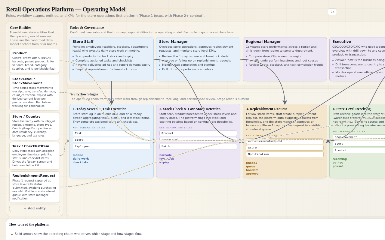 Supermarket and retail chain management — Workflow / Roles